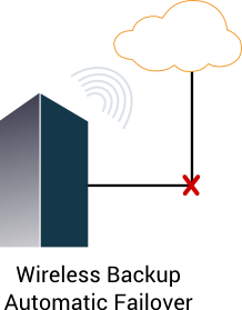 Wireless Backup Automatic Failover