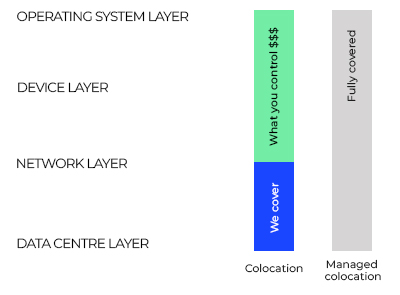 Managed Server Colocation