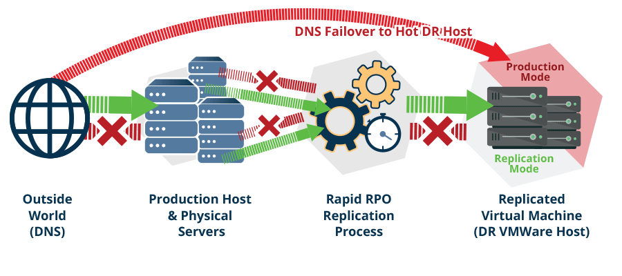 DNS to DR Host