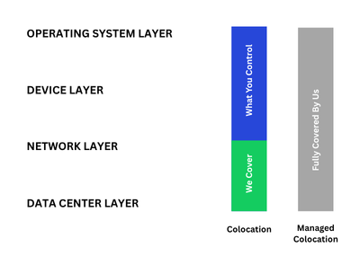Managed Server Colocation in Ontario